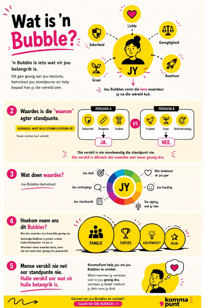 Wat is 'n Bubble? — KommaPunt infografika oor waardes, prioriteite en standpunte
